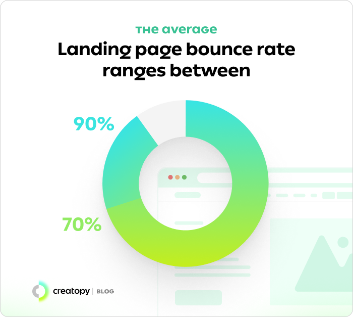 average landing page bounce rate