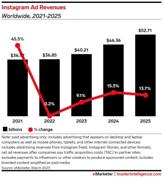 Instagram Ad Revenues