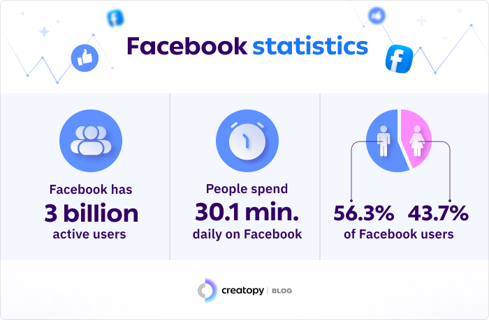 Facebook statistics ,total number of users, time spent on platform, demographics