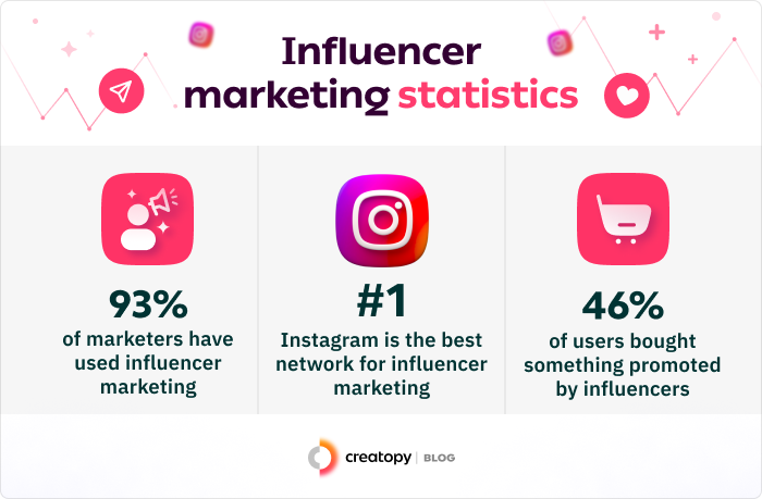 Influencer marketing statistics