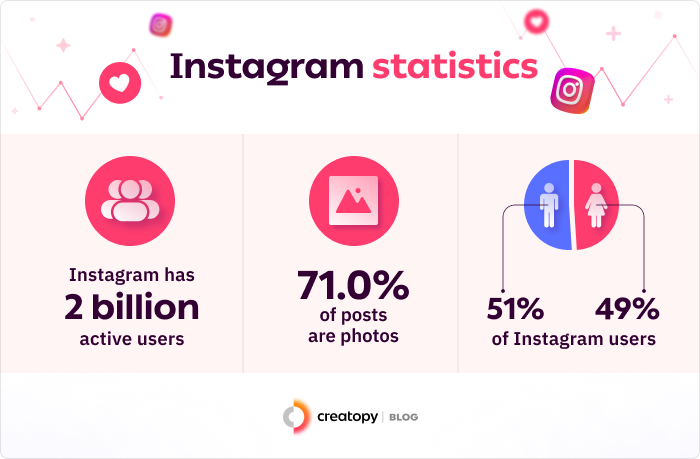 Instagram statistics, total number of users, time spent on platform, demographics