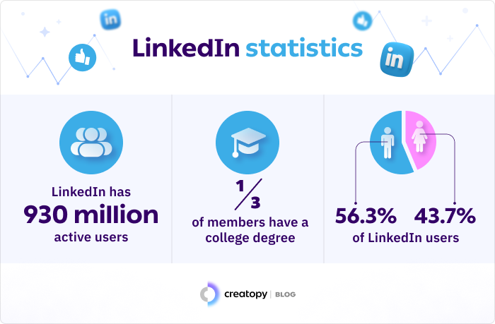 LinkedIn statistics , total number of users, time spent on platform, demographics