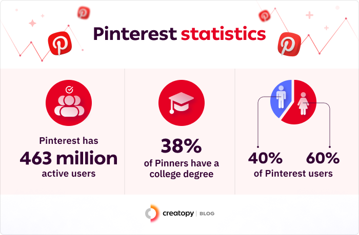 Pinterest statistics , total number of users, time spent on platform, demographics