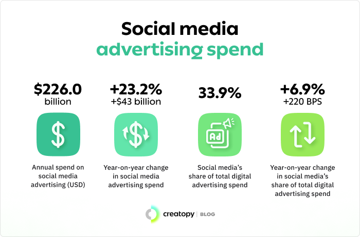 social media advertising spend statistics