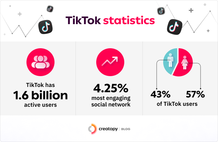 TikTok statistics , total number of users, time spent on platform, demographics