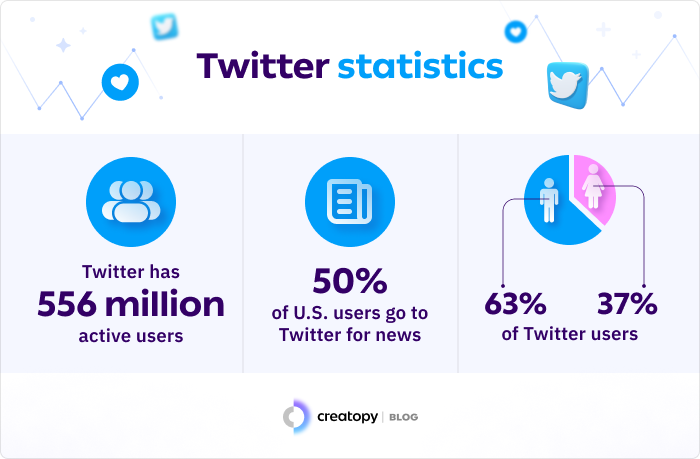 Twitter statistics , total number of users, time spent on platform, demographics