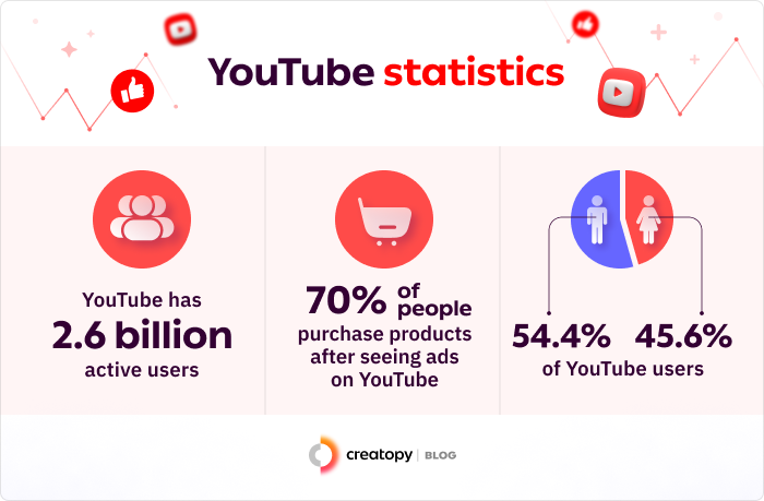 YouTube statistics , total number of users, time spent on platform, demographics