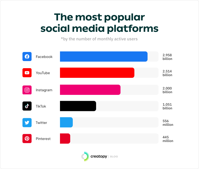 the top social media networks by the number of active users