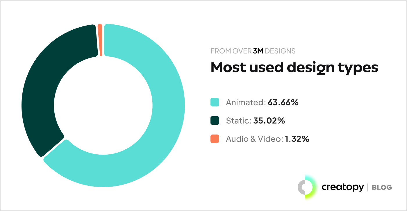 Most used design types